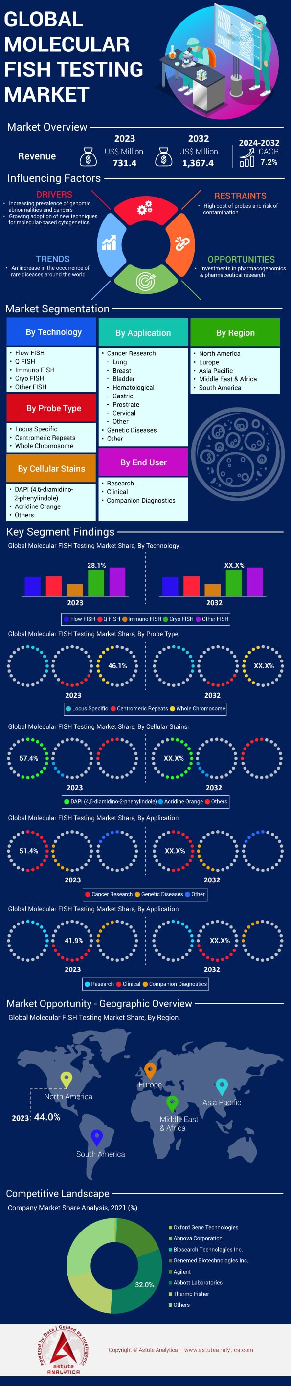 Mercado de pruebas moleculares de FISH